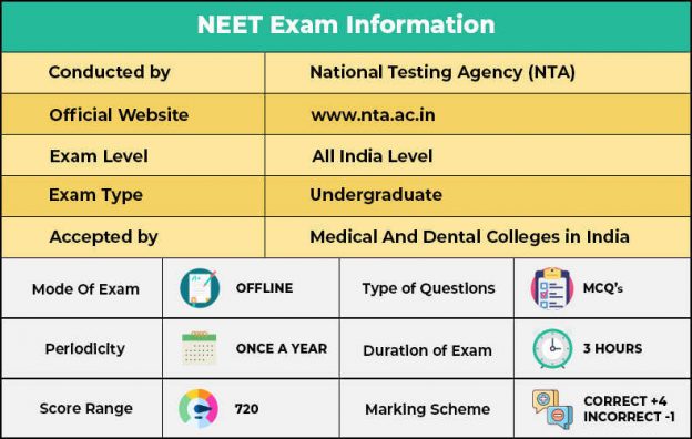 NEET 2021 Exam Date (02 May), Eligibility, Paper Pattern, Cutoff Info